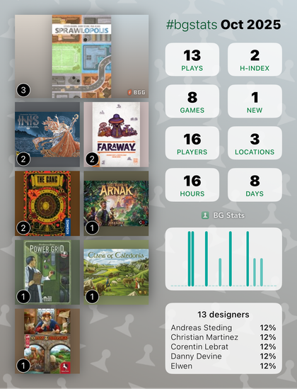BG Stats Oct 2025
Plays: 13 
H-index: 2 
Games: 8 
New: 1 
Players: 16 
Locations: 3 
Hours: 16 
Days: 8 
Sprawlopolis: 3
Inis: 2
Faraway: 2
The Gang: 2
Lost Ruins of Arnak: 1
Power Grid: 1
Clans of Caledonia: 1
Hansa Teutonica: Big Box: 1
13 designers:
Andreas Steding: 12%
Christian Martinez: 12%
Corentin Lebrat: 12%
Danny Devine: 12%
Elwen: 12%.