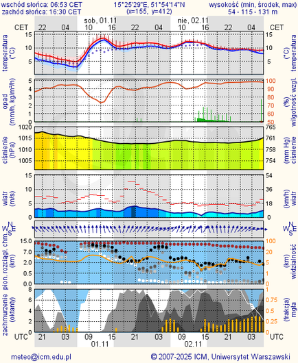 Prognoza pogody #icm #meteo zielona-gora