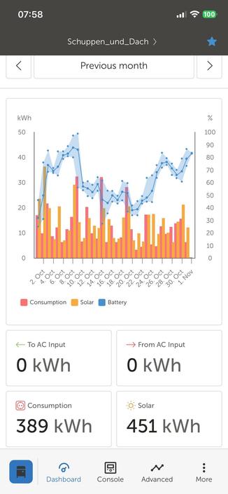 A graphical representation of energy usage over the previous month, showing consumption, solar energy production, and battery usage in kilowatt-hours (kWh). The chart includes color-coded bars for consumption (red), solar (orange), and battery (blue) as a function of time (date).