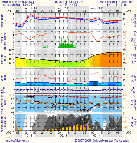 Prognoza pogody #icm #meteo zielona-gora