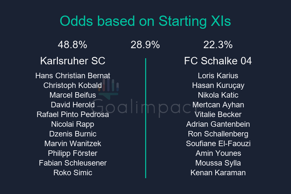 Starting XIs

Karlsruher SC: Hans Christian Bernat, Christoph Kobald, Marcel Beifus, David Herold, Rafael Pinto Pedrosa, Nicolai Rapp, Dzenis Burnic, Marvin Wanitzek, Philipp Förster, Fabian Schleusener, Roko Simic
FC Schalke 04: Loris Karius, Hasan Kuruçay, Nikola Katic, Mertcan Ayhan, Vitalie Becker, Adrian Gantenbein, Ron Schallenberg, Soufiane El-Faouzi, Amin Younes, Moussa Sylla, Kenan Karaman

Karlsruher SC 48.8%, Draw 28.9%, FC Schalke 04 22.3%.