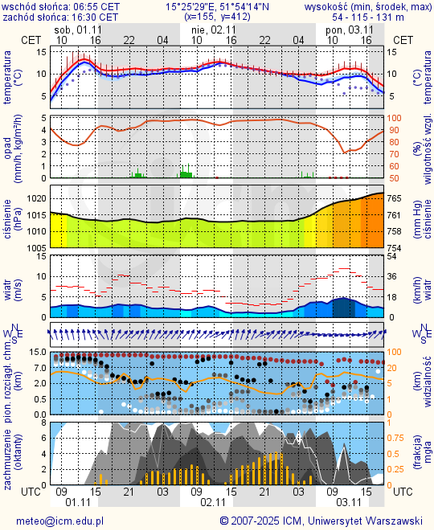 Prognoza pogody #icm #meteo zielona-gora