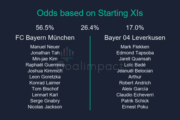 Starting XIs

FC Bayern München: Manuel Neuer, Jonathan Tah, Min-jae Kim, Raphaël Guerreiro, Joshua Kimmich, Leon Goretzka, Konrad Laimer, Tom Bischof, Lennart Karl, Serge Gnabry, Nicolas Jackson
Bayer 04 Leverkusen: Mark Flekken, Edmond Tapsoba, Jarell Quansah, Loïc Badé, Jeanuël Belocian, Arthur, Robert Andrich, Aleix García, Claudio Echeverri, Patrik Schick, Ernest Poku

FC Bayern München 56.5%, Draw 26.4%, Bayer 04 Leverkusen 17.0%.
