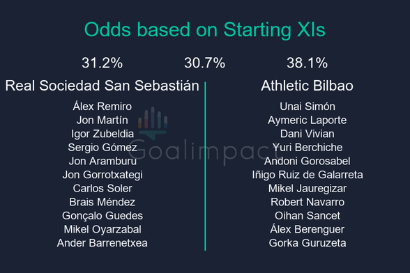 Starting XIs

Real Sociedad San Sebastián: Álex Remiro, Jon Martín, Igor Zubeldia, Sergio Gómez, Jon Aramburu, Jon Gorrotxategi, Carlos Soler, Brais Méndez, Gonçalo Guedes, Mikel Oyarzabal, Ander Barrenetxea
Athletic Bilbao: Unai Simón, Aymeric Laporte, Dani Vivian, Yuri Berchiche, Andoni Gorosabel, Iñigo Ruiz de Galarreta, Mikel Jauregizar, Robert Navarro, Oihan Sancet, Álex Berenguer, Gorka Guruzeta

Real Sociedad San Sebastián 31.2%, Draw 30.7%, Athletic Bilbao 38.1%.