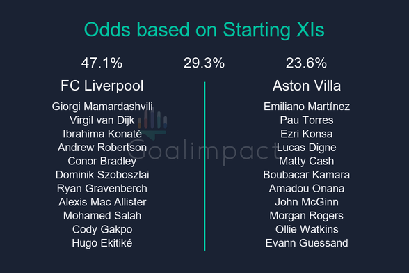 Starting XIs
FC Liverpool: Giorgi Mamardashvili, Virgil van Dijk, Ibrahima Konaté, Andrew Robertson, Conor Bradley, Dominik Szoboszlai, Ryan Gravenberch, Alexis Mac Allister, Mohamed Salah, Cody Gakpo, Hugo Ekitiké
Aston Villa: Emiliano Martínez, Pau Torres, Ezri Konsa, Lucas Digne, Matty Cash, Boubacar Kamara, Amadou Onana, John McGinn, Morgan Rogers, Ollie Watkins, Evann Guessand
FC Liverpool 47.1%, Draw 29.3%, Aston Villa 23.6%.
