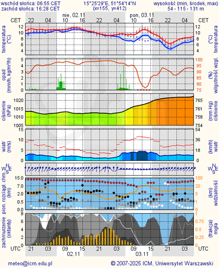 Prognoza pogody #icm #meteo zielona-gora