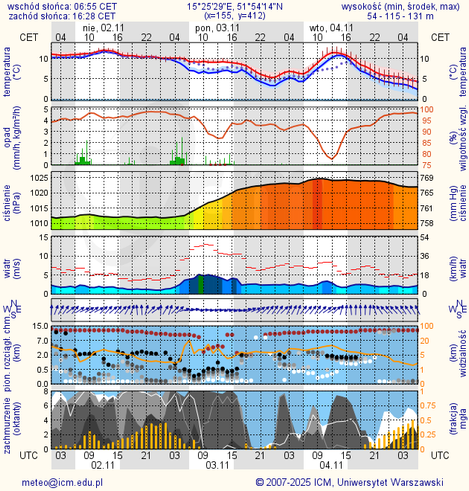 Prognoza pogody #icm #meteo zielona-gora