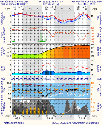 Prognoza pogody #icm #meteo zielona-gora