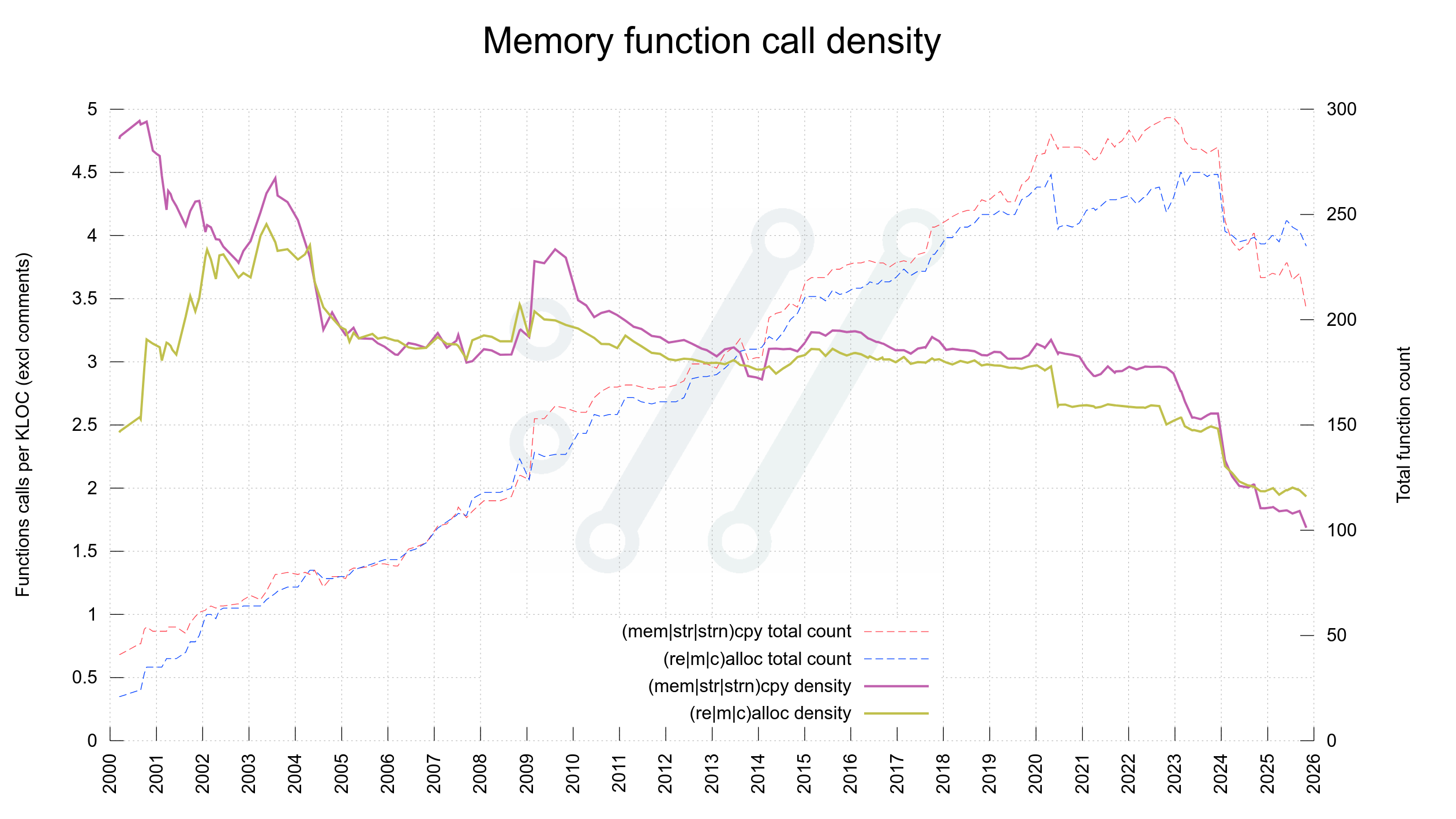 Graph showing memory function call density in curl source code over time. Now at its lowest point since forever.