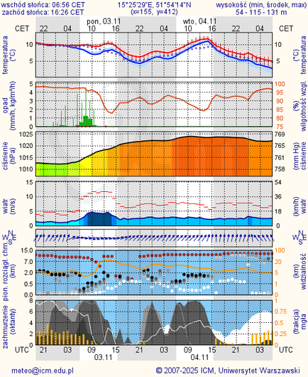 Prognoza pogody #icm #meteo zielona-gora