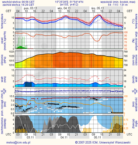 Prognoza pogody #icm #meteo zielona-gora