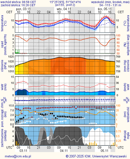 Prognoza pogody #icm #meteo zielona-gora
