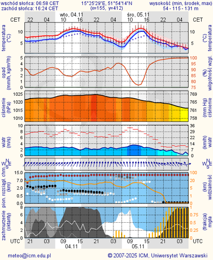 Prognoza pogody #icm #meteo zielona-gora