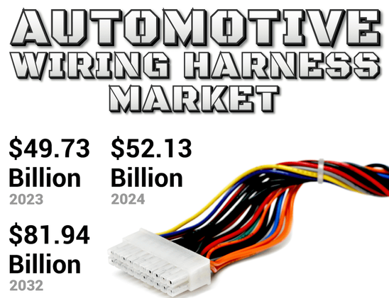 
Driven by advancements in vehicle electronics, EV proliferation, and enhanced connectivity, the wiring harness market is crucial for modern automotive innovation.