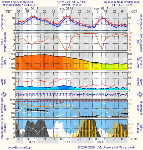 Prognoza pogody #icm #meteo zielona-gora