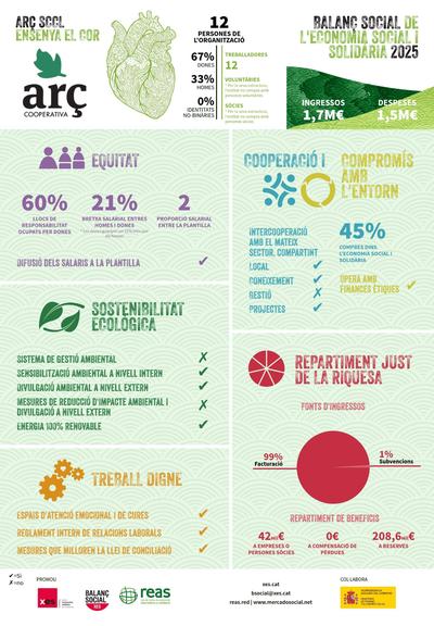 Balanç Social de l'Economia Social i Solidària 2025