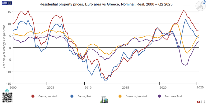 Γράφημα με γραμμές: Οι τιμές των κατοικιών, ονομαστικές-αποπληθωρισμένες (πραγματικές), στην Ευρωζώνη, και την Ελλάδα, 2000 - 2ο τρίμηνο 2025 / σε ποσοστό, ετήσια μεταβολή / πηγή: Eurostat, ΤτΕ

Line chart: Residential property prices, nominal-real, in the Euro Area and Greece 2000 - Q2 2025 / sources: Eurostat, BoG
