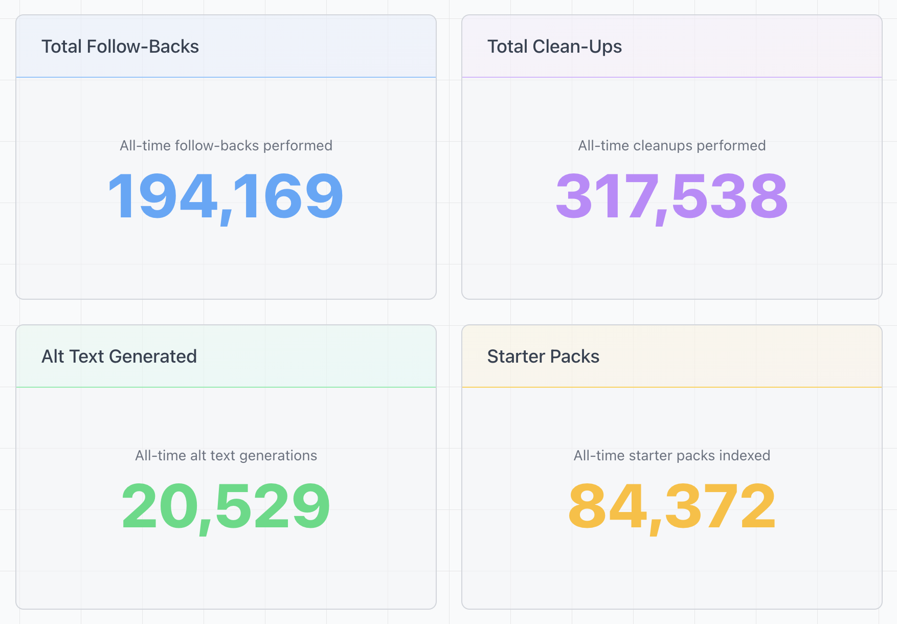 The image displays statistics including total follow-backs (194,169), total clean-ups (317,538), alt text generated (20,529), and starter packs indexed (84,372). Each statistic is presented in a separate colored box.