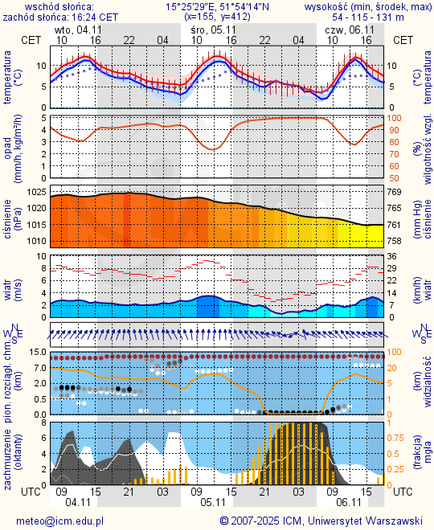 Prognoza pogody #icm #meteo zielona-gora