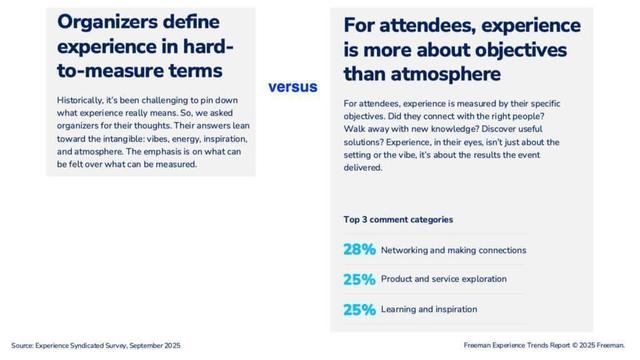 Two takeaways from the Freeman Experience Trends Report 2025. Organizers define experience in hard-to-measure terms: Historically, it’s been challenging to pin down what experience really means. So, we asked organizers for their thoughts. Their answers lean toward the intangible: vibes, energy, inspiration, and atmosphere. The emphasis is on what can be felt over what can be measured. Versus. For attendees, experience is more about objectives than atmosphere: For attendees, experience is measured by their specific objectives. Did they connect with the right people? Walk away with new knowledge? Discover useful solutions? Experience, in their eyes, isn’t just about the setting or the vibe, it’s about the results the event delivered. Top 3 comment categories: 28% Networking and making connections. 25% Product and service exploration. 25% Learning and inspiration.