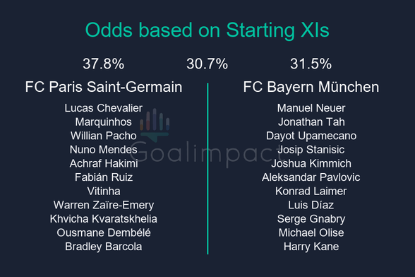 Starting XIs

FC Paris Saint-Germain: Lucas Chevalier, Marquinhos, Willian Pacho, Nuno Mendes, Achraf Hakimi, Fabián Ruiz, Vitinha, Warren Zaïre-Emery, Khvicha Kvaratskhelia, Ousmane Dembélé, Bradley Barcola
FC Bayern München: Manuel Neuer, Jonathan Tah, Dayot Upamecano, Josip Stanisic, Joshua Kimmich, Aleksandar Pavlovic, Konrad Laimer, Luis Díaz, Serge Gnabry, Michael Olise, Harry Kane

FC Paris Saint-Germain 37.8%, Draw 30.7%, FC Bayern München 31.5%.