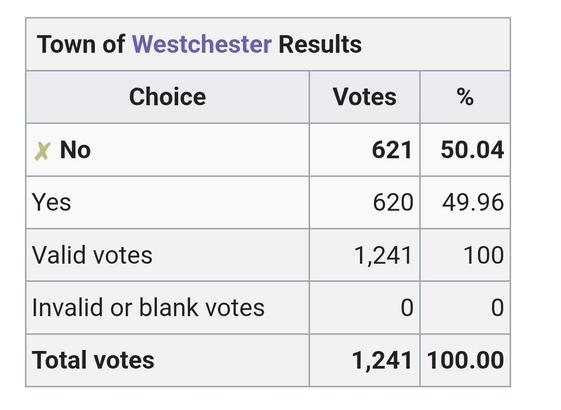 Town of Westchester Results

Choice Votes %
X No 621, 50.04
Yes 620 49.96
Valid votes 1,241 100
Invalid or blank votes 0 0
Total votes 1,241 100.00
