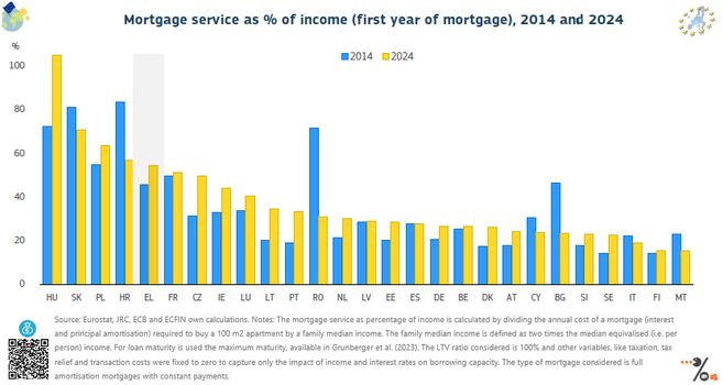 Bar chart: Housing affordability: Mortgage service as % of income (first year of mortgage), 2014 and 2024 in EU countries and Greece / in percentage, annual changes / source: ECB, Eurostat
