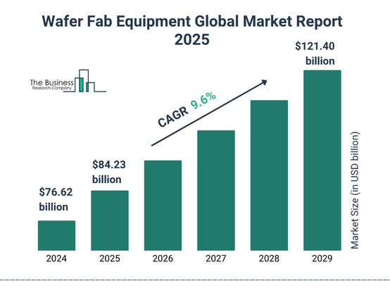 The Wafer Fab Equipment market size is expected to reach $121.40 billion in 2029 at a CAGR of 9.6%, driven by the surge in demand for advanced semiconductors
