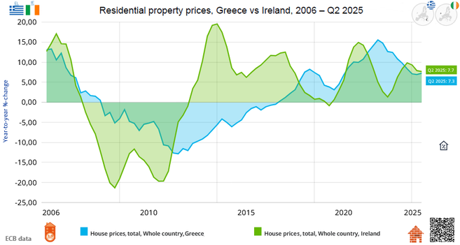 Line chart: House prices, Greece vs Ireland, 2006 – Q2 2025 / in percentage, annual changes / source: ECB data