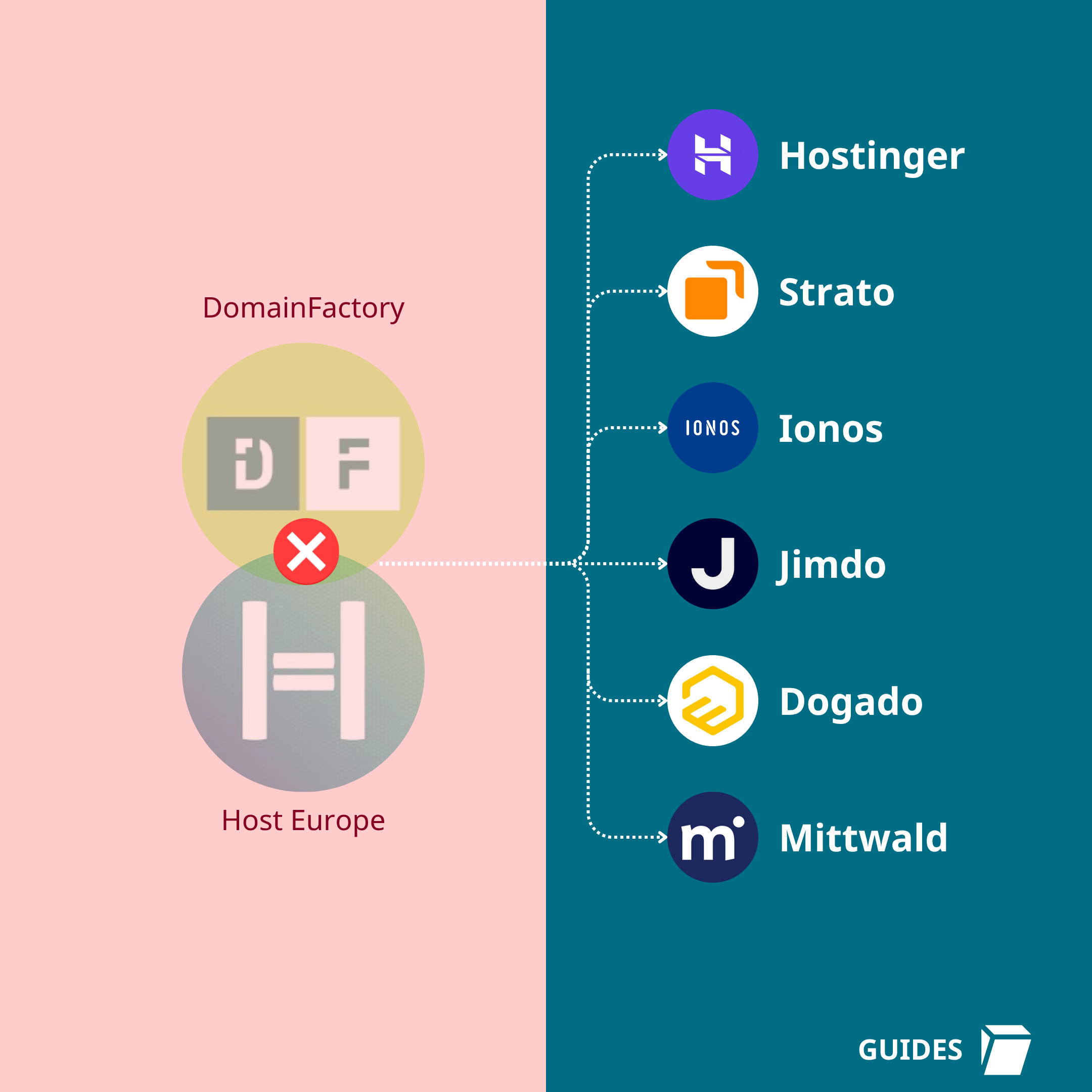 Replacement for Domain Factory and Host Europe:
Hostinger
Strato
Ionos
Jimdo
Dogado
Mittwald