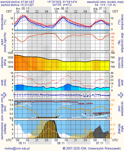 Prognoza pogody #icm #meteo zielona-gora