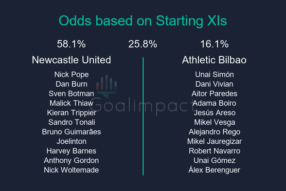 Starting XIs

Newcastle United: Nick Pope, Dan Burn, Sven Botman, Malick Thiaw, Kieran Trippier, Sandro Tonali, Bruno Guimarães, Joelinton, Harvey Barnes, Anthony Gordon, Nick Woltemade
Athletic Bilbao: Unai Simón, Dani Vivian, Aitor Paredes, Adama Boiro, Jesús Areso, Mikel Vesga, Alejandro Rego, Mikel Jauregizar, Robert Navarro, Unai Gómez, Álex Berenguer

Newcastle United 58.1%, Draw 25.8%, Athletic Bilbao 16.1%.