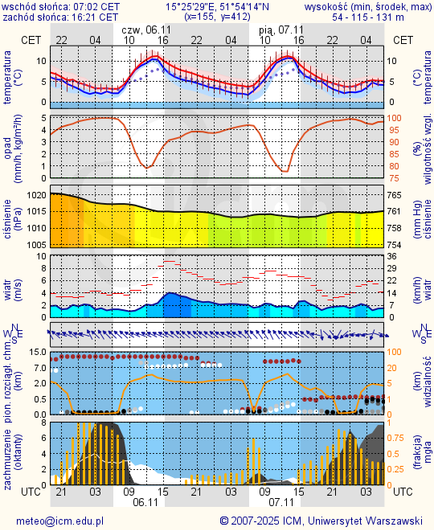 Prognoza pogody #icm #meteo zielona-gora