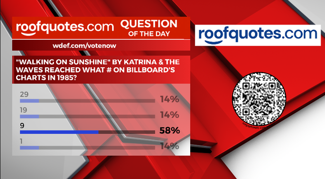 Thanks to everyone who voted in our @WDEFNews12 RoofQuotes.com #WeatherPoll #QuestionOfTheDay. 58% of you chose the correct answer. 

New poll goes up at midnight at wdef.com/votenow 