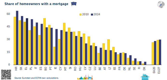 Γράφημα με στήλες: Ποσοστό ιδιοκτητών κατοικιών με στεγαστικό δάνειο, στις χώρες της ΕΕ και στην Ελλάδα, 2010 vs 2024 / σε ποσοστό, ετήσια μεταβολή / πηγή: Eurostat 

Bar chart: Share of homeowners with a mortgage, in the EU countries and Greece, 2010 vs 2024 / in percentage, annual changes / source: Eurostat