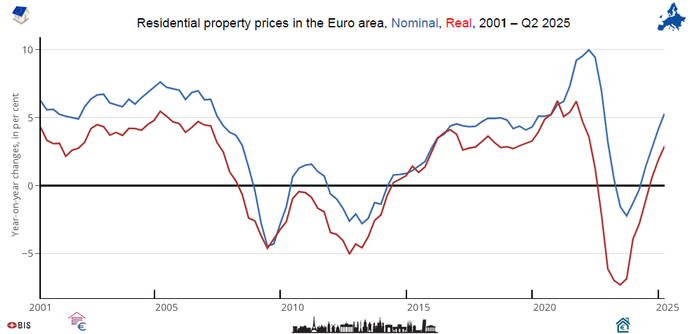 Line chart: Nominal and Real (deflated) residential property prices in the Euro area from 2001 to Q2 2025  / in percentage, annual changes / source FRED

Γραφικό με γραμμές: Ονομαστικές και Αποπληθωρισμένες (πραγματικές) τιμές κατοικιών στην Ευρωζώνη, 2001 - 2ο τρίμηνο του 2025  / σε ποσοστό, ετήσιες μεταβολές / πηγή FRED