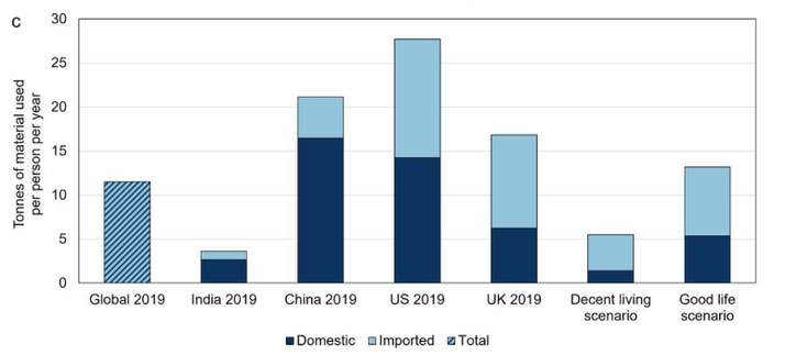 Graph showing resource user per capita in various countries compared to "decent living" and "good life" scenarios -- decent living uses a bit more than India,  "good life" a bit less than the UK,  China and the US use more.