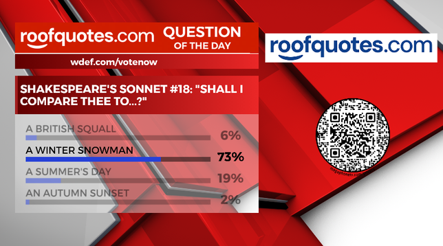 Thanks to everyone who voted in Thursday's @WDEFNews12 RoofQuotes.com #WeatherPoll #QuestionOfTheDay. Correct answer: A Summer's Day. 

New poll goes up at midnight:  wdef.com/votenow 
