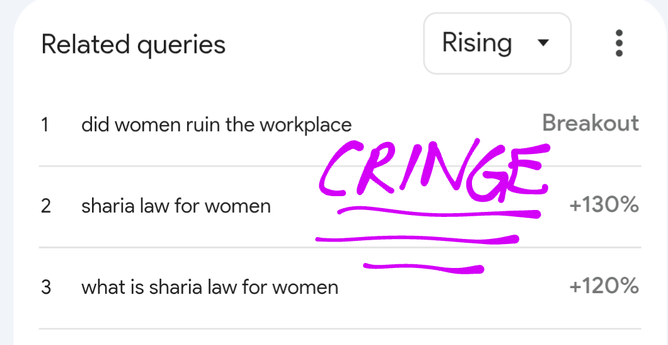 Screenshot from Google Trends of the top 3 rising queries for the term "women". The word "CRINGE" is scrawled across the list.
1. did women ruin the workplace (BREAKOUT) 
2. sharia law for women (+130%)
3. what is sharia law for women (+120%)