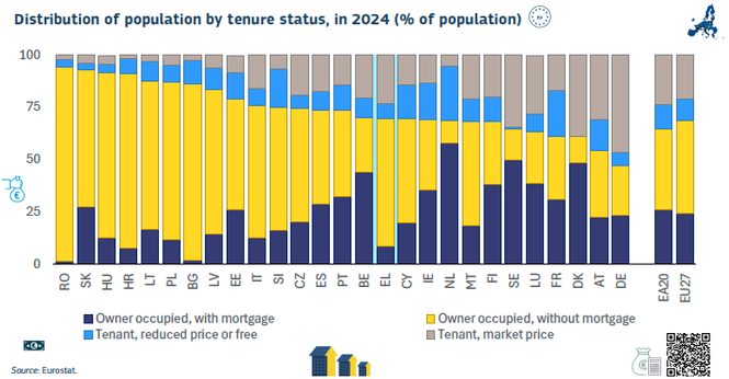 Bar chart: Distribution of population by tenure status, in 2024 (% of population)
Home-ownership rates across EU countries range from 50% (Germany) to 90% (Slovakia) / in percentage, annual changes / source: Eurostat

Γράφημα με στήλες: Τα ποσοστά ιδιοκατοίκησης στις χώρες της ΕΕ το 2024 / σε ποσοστό, ετήσια μεταβολή / πηγή Eurostat