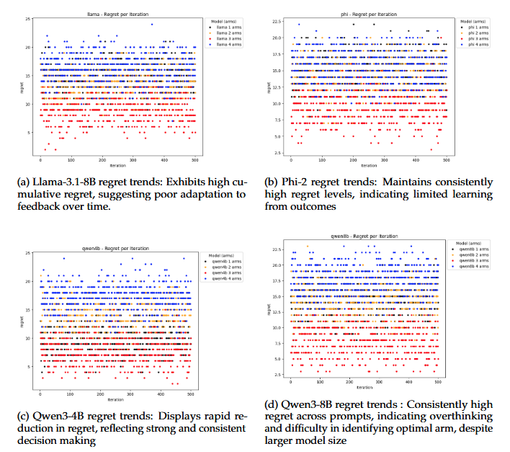 Figure 1: Comparison of cumulative regret trends for four LLMs: 
(a) Llama-3.1-8B regret trends: Exhibits high cumulative regret, suggesting poor adaptation to feedback over time. (b) Phi-2 regret trends: Maintains consistently high regret levels, indicating limited learning from outcomes (c) Qwen3-4B regret trends: Displays rapid reduction in regret, reflecting strong and consistent decision making (d) Qwen3-8B regret trends : Consistently high regret across prompts, indicating overthinking an…