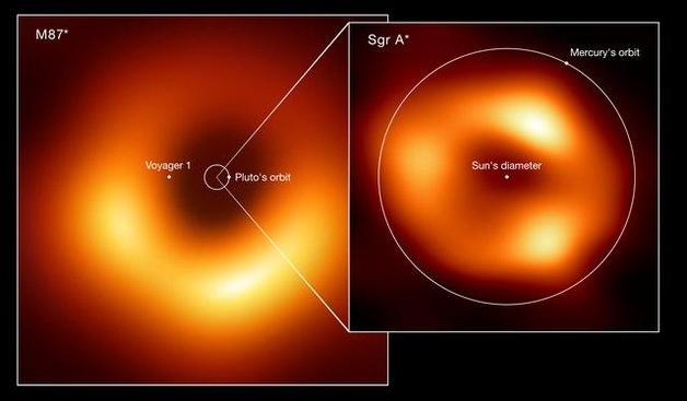 Size comparison of the two black holes imaged by the Event Horizon Telescope (EHT) Collaboration: M87*, at the heart of the galaxy Messier 87, and Sagittarius A* (Sgr A*), at the centre of the Milky Way. The image shows the scale of Sgr A* in comparison with both M87* and other elements of the Solar System such as the orbits of Pluto and Mercury. Also displayed is the Sun’s diameter and the current location of the Voyager 1 space probe, the furthest spacecraft from Earth. M87*, which lies 55 million light-years away, is one of the largest black holes known. While Sgr A*, 27 000 light-years away, has a mass roughly four million times the Sun’s mass, M87* is more than 1000 times more massive. Because of their relative distances from Earth, both black holes appear the same size in the sky.
(from Wikipedia) 