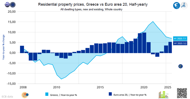 Γραφικό με στήλες και χρωματισμένη περιοχή: Τιμές κατοικιών ανά εξάμηνο, στην Ελλάδα και την Ευρωζώνη από το 2008 στο  πρώτο εξάμηνο του 2025   / σε  ποσοστό, εξαμηνιαίες μεταβολές / πηγή ΕΚΤ data

Line and area graph: Residential property prices half-yearly, Greece vs Euro Area from 2008 to H1 2025 /  in percentage, half-yearly changes / source ECB data