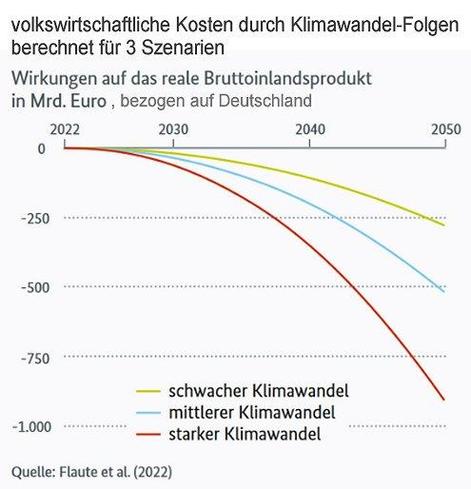 volkswirtschaftliche Kosten durch Klimawandel-Folgen, berechnet für 3 Szenarien, bezogen auf Deutschland, laut wissenschaftlicher Studie von Flaute (und anderen) 2022 : a) schwacher Klimawandel, grüne Kurve; b) mittlerer Klimawandel, blaue Kurve; starker Klimawandel, rote Kurve. Die letzte kommt im Jahr 2050 auf etwa 900 Milliarden Euro !
(durch Schäden durch Stürme, Hochwasser, Waldbrände, Ernteausfälle u.s.w.)