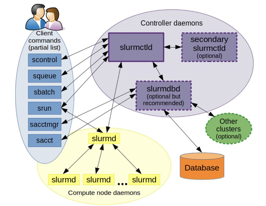 Before Slurm: The Challenge of Managing Clusters