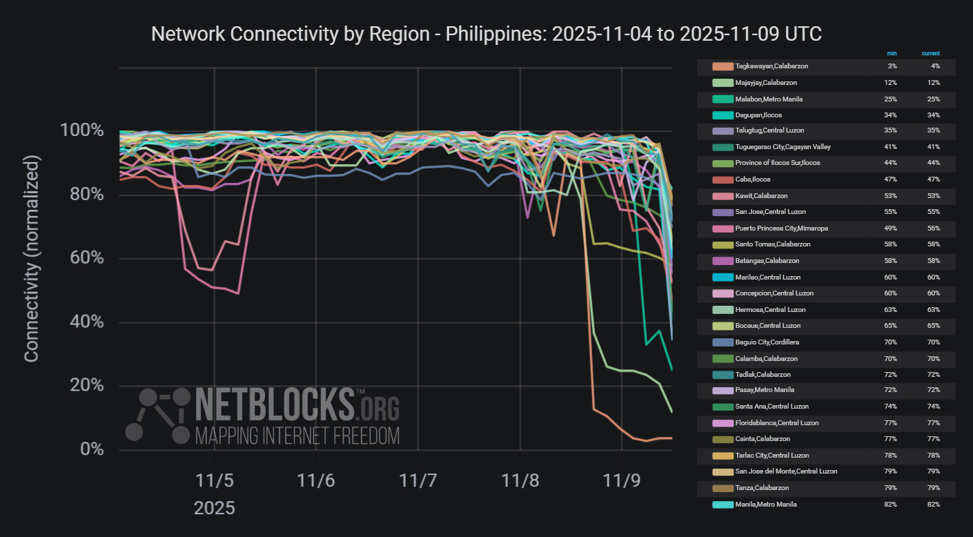 Graph from NetBlocks showing network connectivity by region in Philippines from November 4, 2025, to November 8, 2025. The y-axis represents normalized connectivity, ranging from 0% to 100%, and the x-axis represents the dates. The graph indicates connectivity disruptions in Philippines starting on the evening of November 8. The drop in connectivity aligns with power cuts due to Typhoon Fung Wong's passage. The chart has a dark background and connectivity lines for each city are color-coded. Tagkawayan, Calabarzon (3% / 4%), Majayjay, Calabarzon (12% / 12%), Malabon, Metro Manila (25% / 25%), Dagupan, Ilocos (34% / 34%), Talugtug, Central Luzon (37% / 37%), Tuguegarao City, Cagayan Valley (41% / 41%), Province of Ilocos Sur, Ilocos (44% / 44%), Caba, Ilocos (47% / 47%), Kawit, Calabarzon (53% / 53%), San Jose, Central Luzon (55% / 56%), Puerto Princesa City, Mimaropa (49% / 56%), Santo Tomas, Calabarzon (58% / 58%), Batangas, Calabarzon (58% / 58%), Marilao, Central Luzon (60% / 60%), Concepcion, Central Luzon (60% / 60%), Hermosa, Central Luzon (63% / 63%), Bocaue, Central Luzon (65% / 65%), Baguio City, Cordillera (70% / 70%), Taal, Calabarzon (70% / 70%), Pasay, Metro Manila (72% / 72%), Santa Ana, Central Luzon (74% / 74%), Floridablanca, Central Luzon (77% / 77%), Cainta, Calabarzon (77% / 77%), Tarlac City, Central Luzon (78% / 78%), San Jose del Monte, Central Luzon (79% / 79%), Tanza, Calabarzon (79% / 79%), Manila, Metro Manila (82% / 82%)