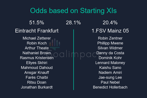 Starting XIs

Eintracht Frankfurt: Michael Zetterer, Robin Koch, Arthur Theate, Nathaniel Brown, Rasmus Kristensen, Ellyes Skhiri, Mahmoud Dahoud, Ansgar Knauff, Farès Chaïbi, Ritsu Doan, Jonathan Burkardt
1.FSV Mainz 05: Robin Zentner, Phillipp Mwene, Silvan Widmer, Danny da Costa, Dominik Kohr, Lennard Maloney, Kaishu Sano, Nadiem Amiri, Jae-sung Lee, Paul Nebel, Benedict Hollerbach

Eintracht Frankfurt 51.5%, Draw 28.1%, 1.FSV Mainz 05 20.4%.