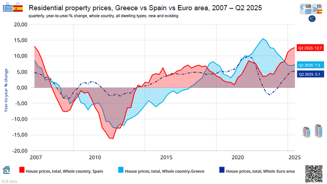 Γράφημα γραμμών και περιοχών: Τιμές κατοικιών, Ελλάδα έναντι Ισπανίας έναντι ζώνης του ευρώ, από το 2007 έως το δεύτερο τρίμηνο του 2025 / σε ποσοστό, ετήσιες μεταβολές, / πηγή: ΕΚΤ 

Line and area chart: Residential property prices, Greece vs Spain vs Euro area, from 2007 to Q2 2025 / in percentage, annual changes, / source: ECB data