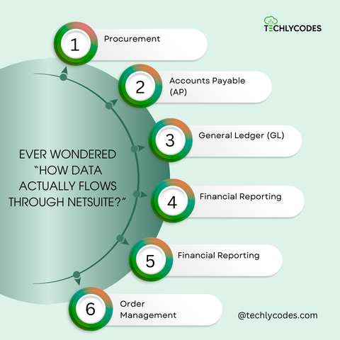 Ever wondered "how data actually flows through netsuite"

1 procurement, 2 Account payble, 3 general ledger, 4 finance reporting, 5 financial reporting, 6 order management
