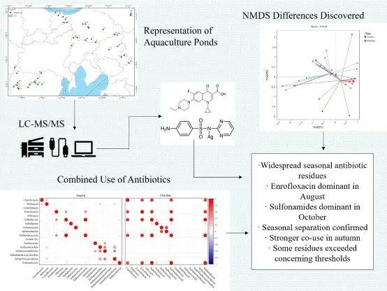 Visual abstract showing a map of aquaculture ponds, equipment used to gather data, molecules involves, two complex plots and a series of conclusions from the article